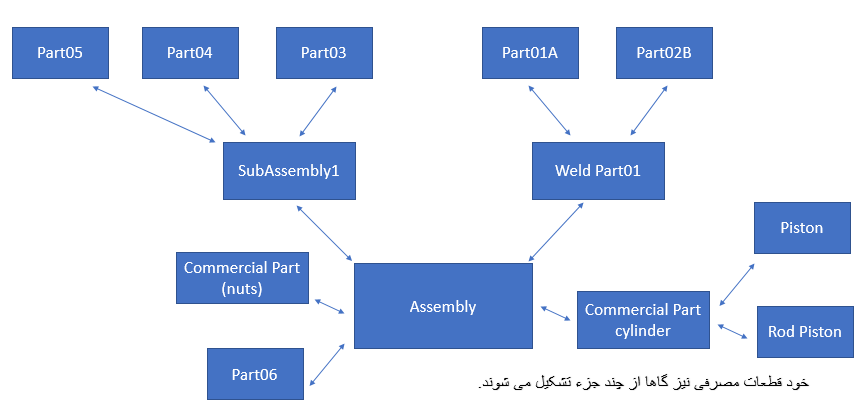 نمودار درختی اجزای اسمبلی در سالیدورکز